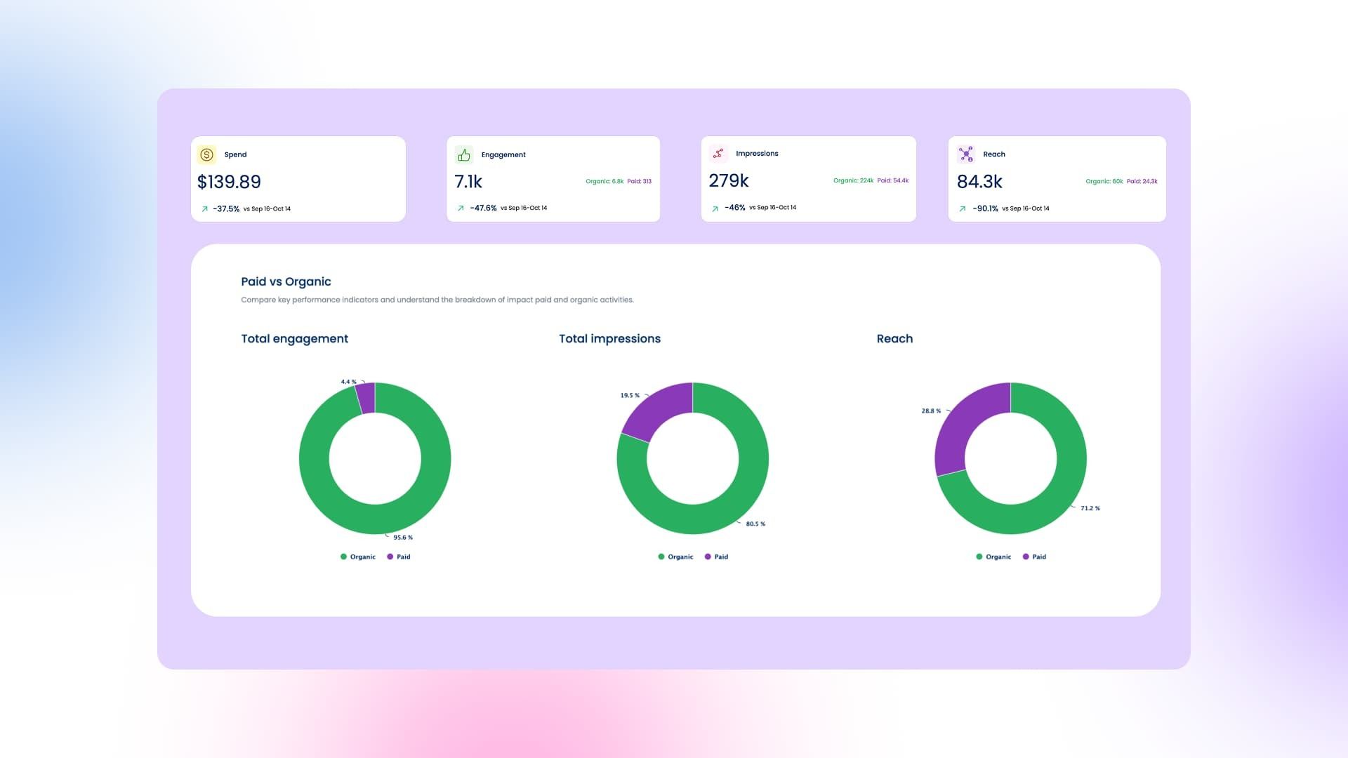 Get the Full Analytics Picture With Vista Social’s New Paid Performance Report